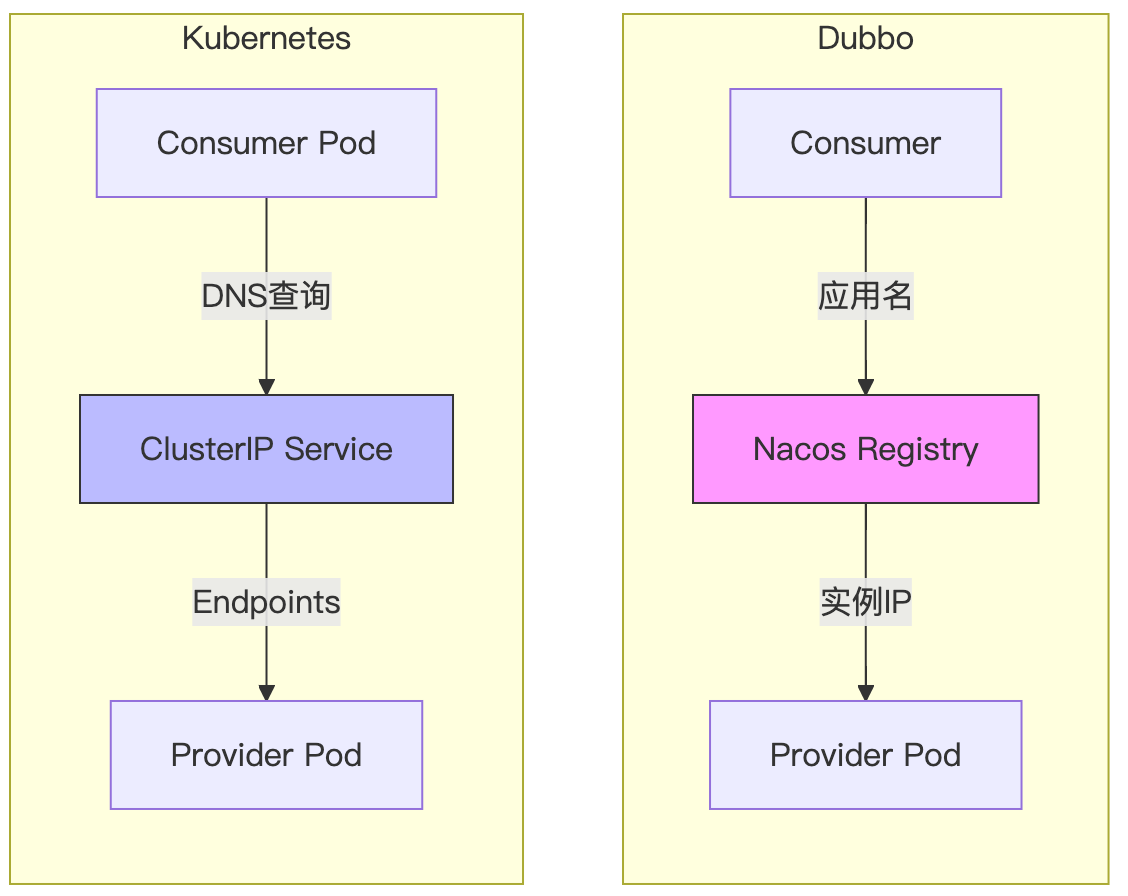 从 Dubbo2 到 Dubbo3 Triple + Hessian2：低成本接入 Istio Service Mesh 的实践