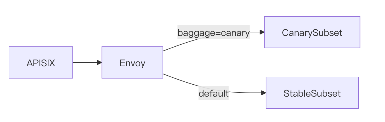 在 Istio Service Mesh 中接入 Apache APISIX：实践与思考