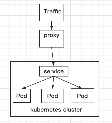 K8s Pod 和 Service 10