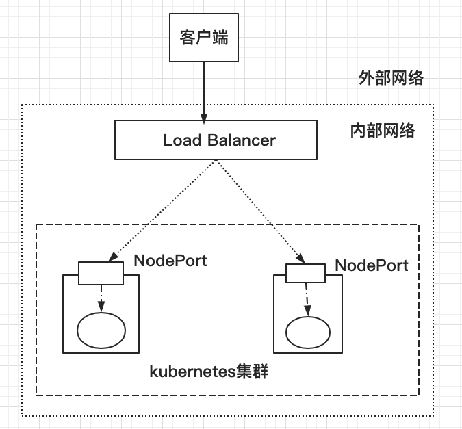 K8s Pod 和 Service 11