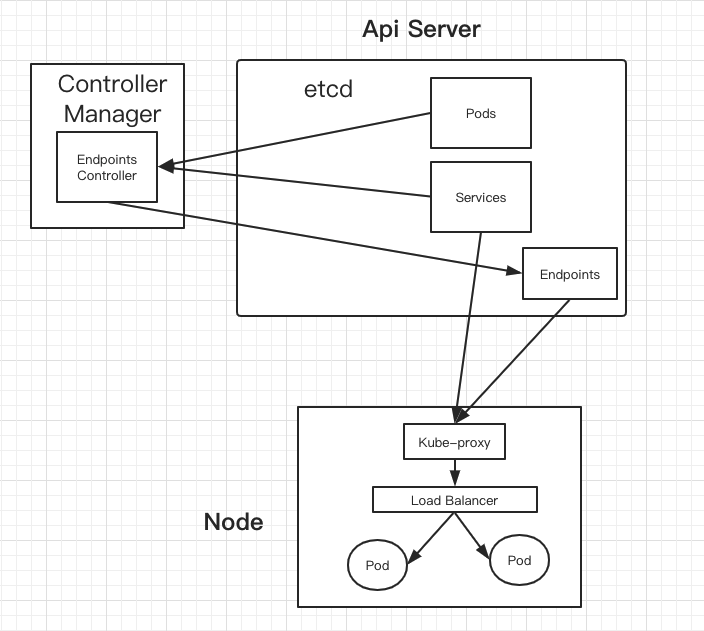 K8s Pod 和 Service 9