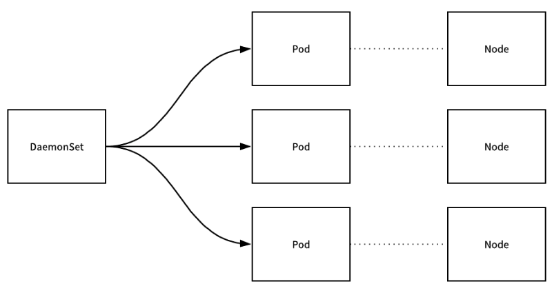 K8s Pod 和 Service 8