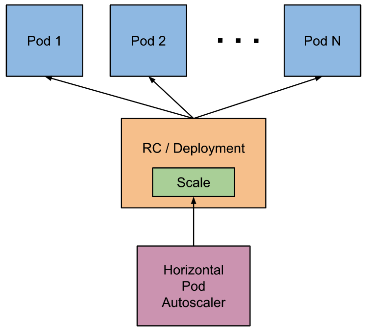 K8s Pod 和 Service 7