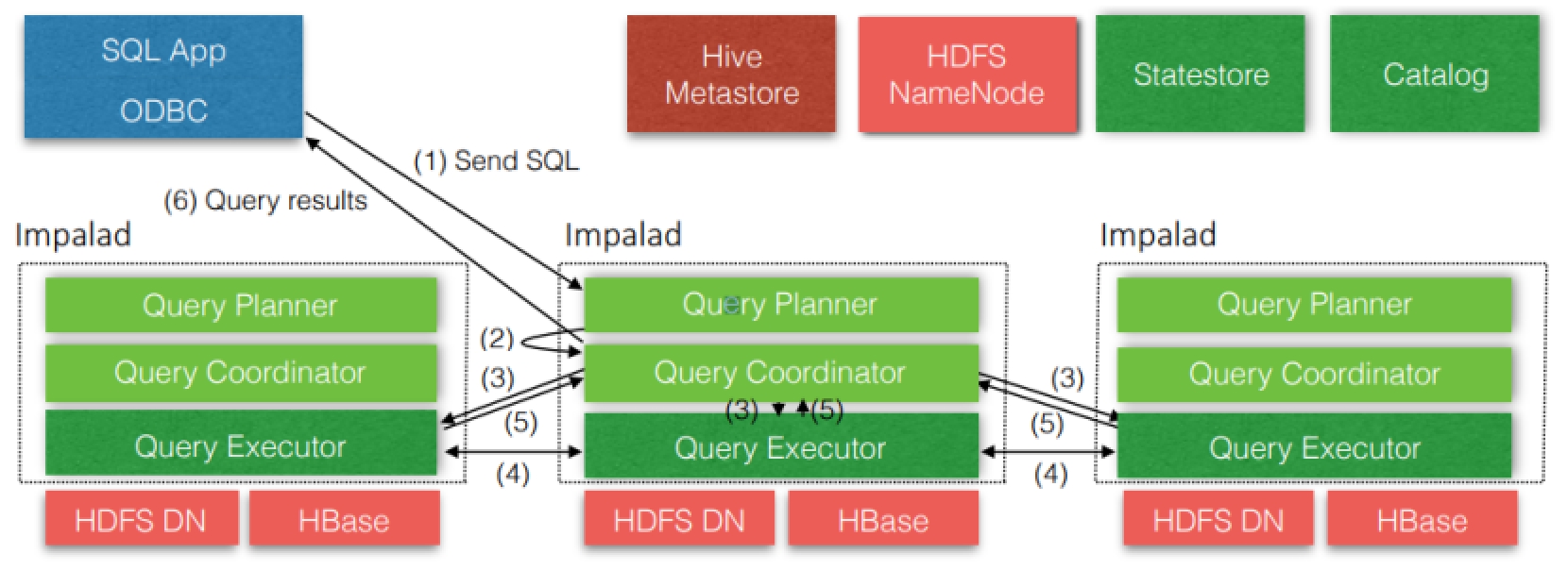 【CDH6】Impala 安装及使用