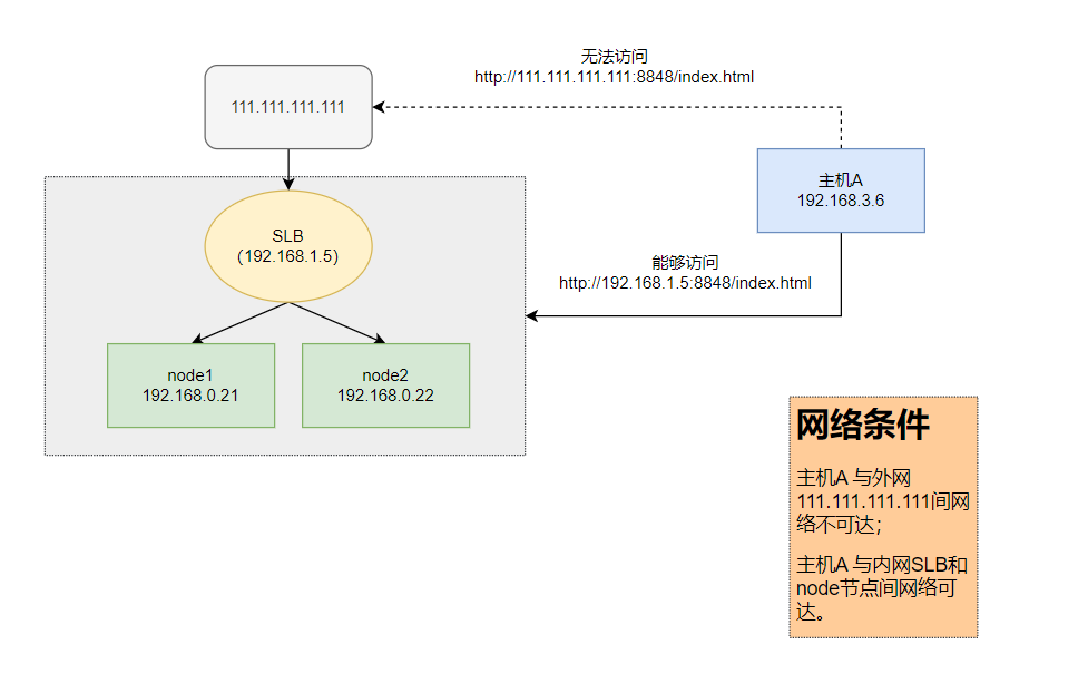 利用iptables更改数据包的目的IP