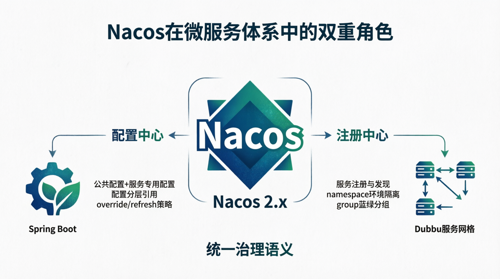 从 Git 托管 YAML 到 Nacos：一次面向运维实践与架构演进的微服务治理改造复盘