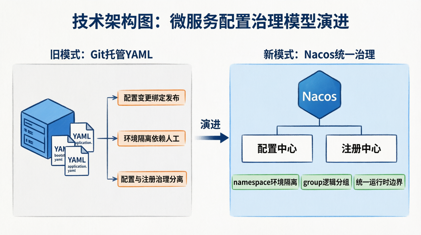 图 1：从 Git 托管 YAML 到 Nacos 的治理模型变化
