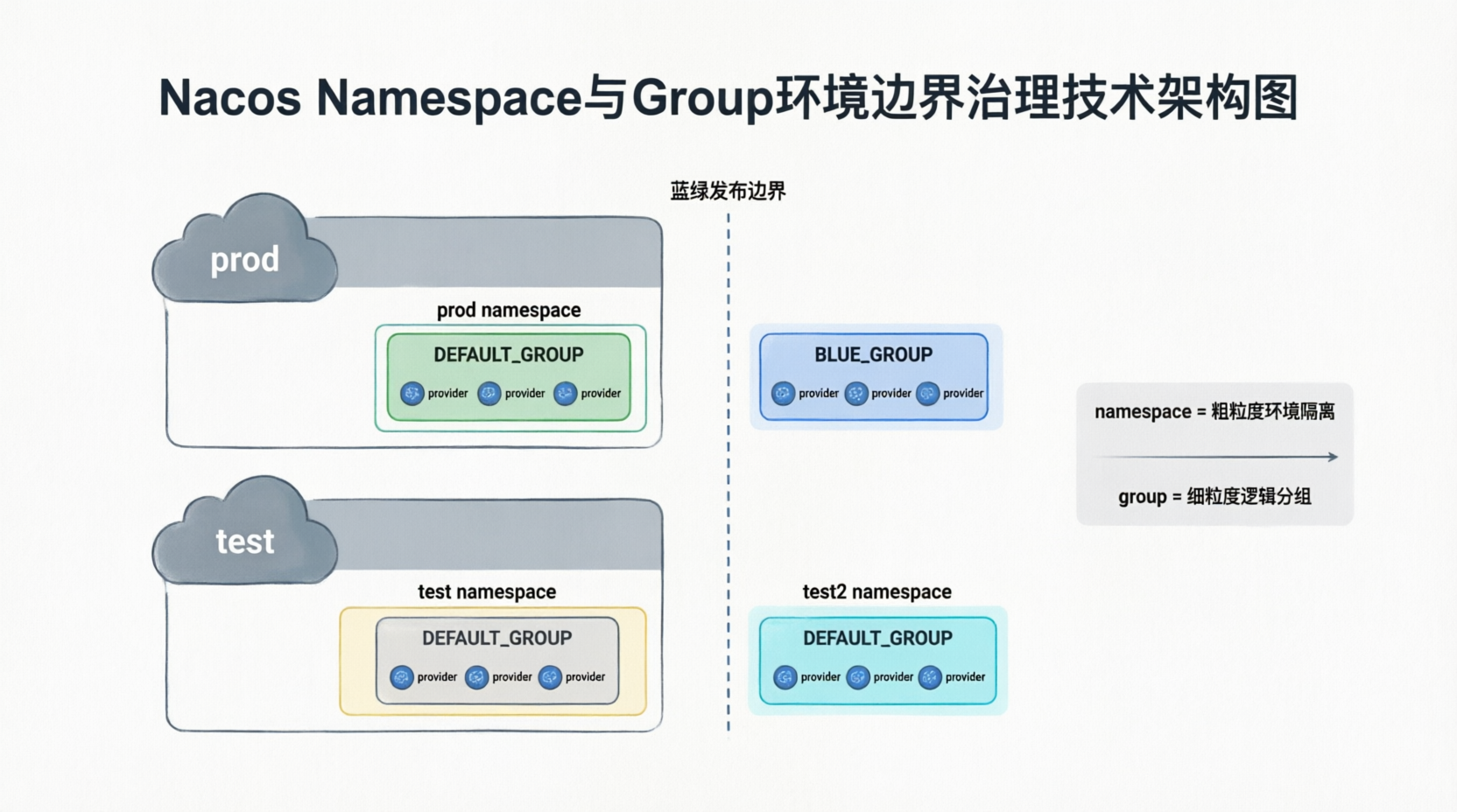 图 3：namespace 与 group 如何共同表达运行时环境边界