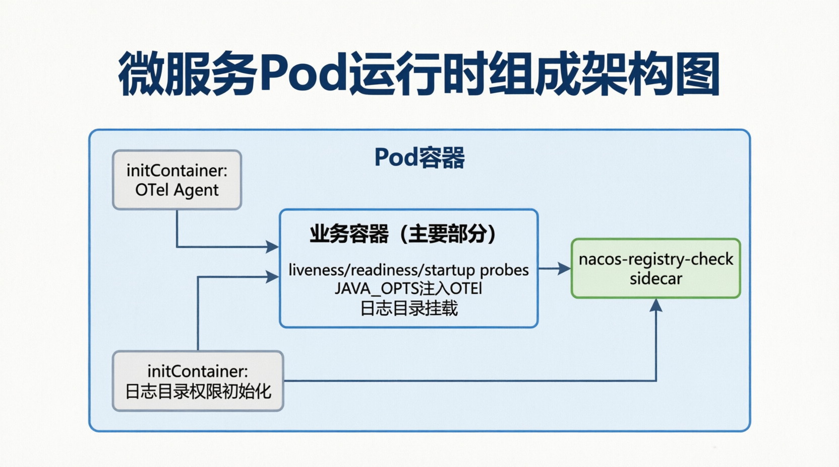 图 4：一个典型微服务 Pod 的运行时组成