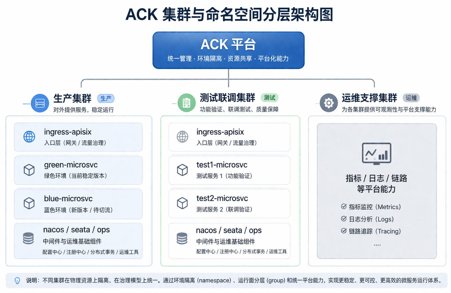 ACK 微服务容器平台建设：从固定部署到可治理运行时承载能力的演进