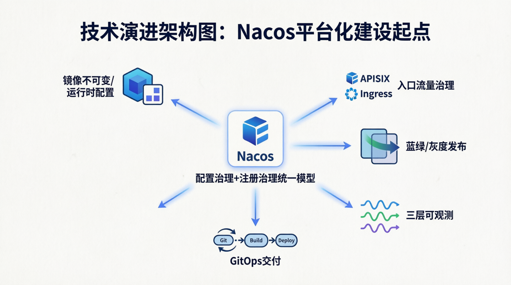 图 4：Nacos 改造不是终点，而是后续平台能力建设的起点