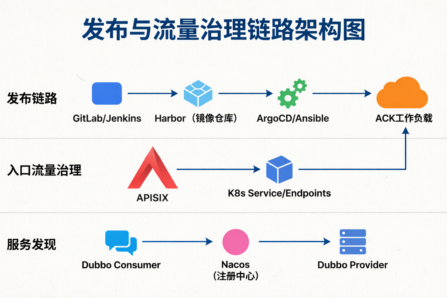 图 3：发布与流量治理链路示意