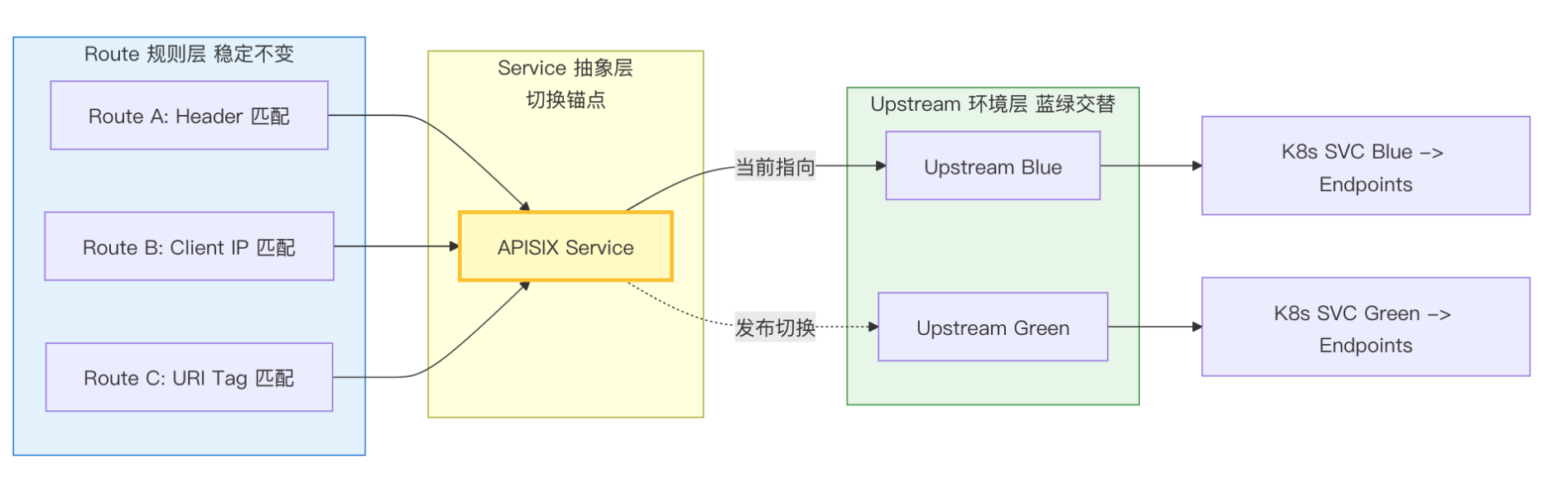 APISIX 与微服务入口治理：从流量接入到蓝绿灰度发布边界