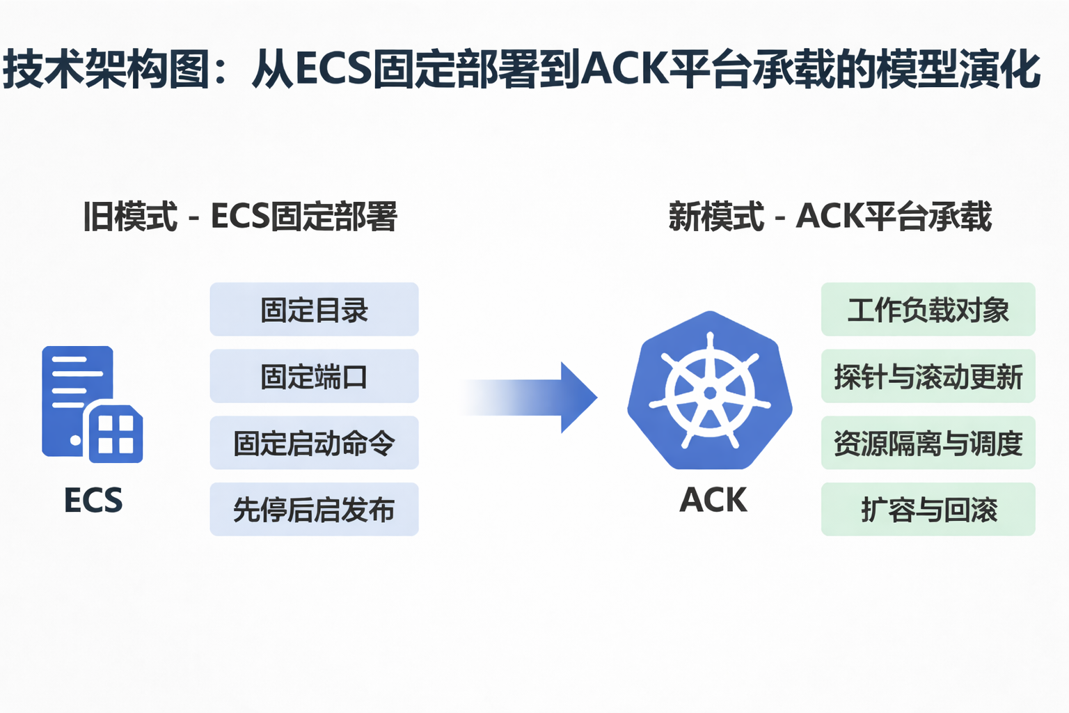 图 1：从 ECS 固定部署到 ACK 平台承载的模型变化
