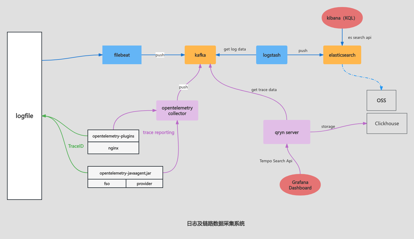 指标、日志、链路三层可观测：一次可关联排障能力建设复盘
