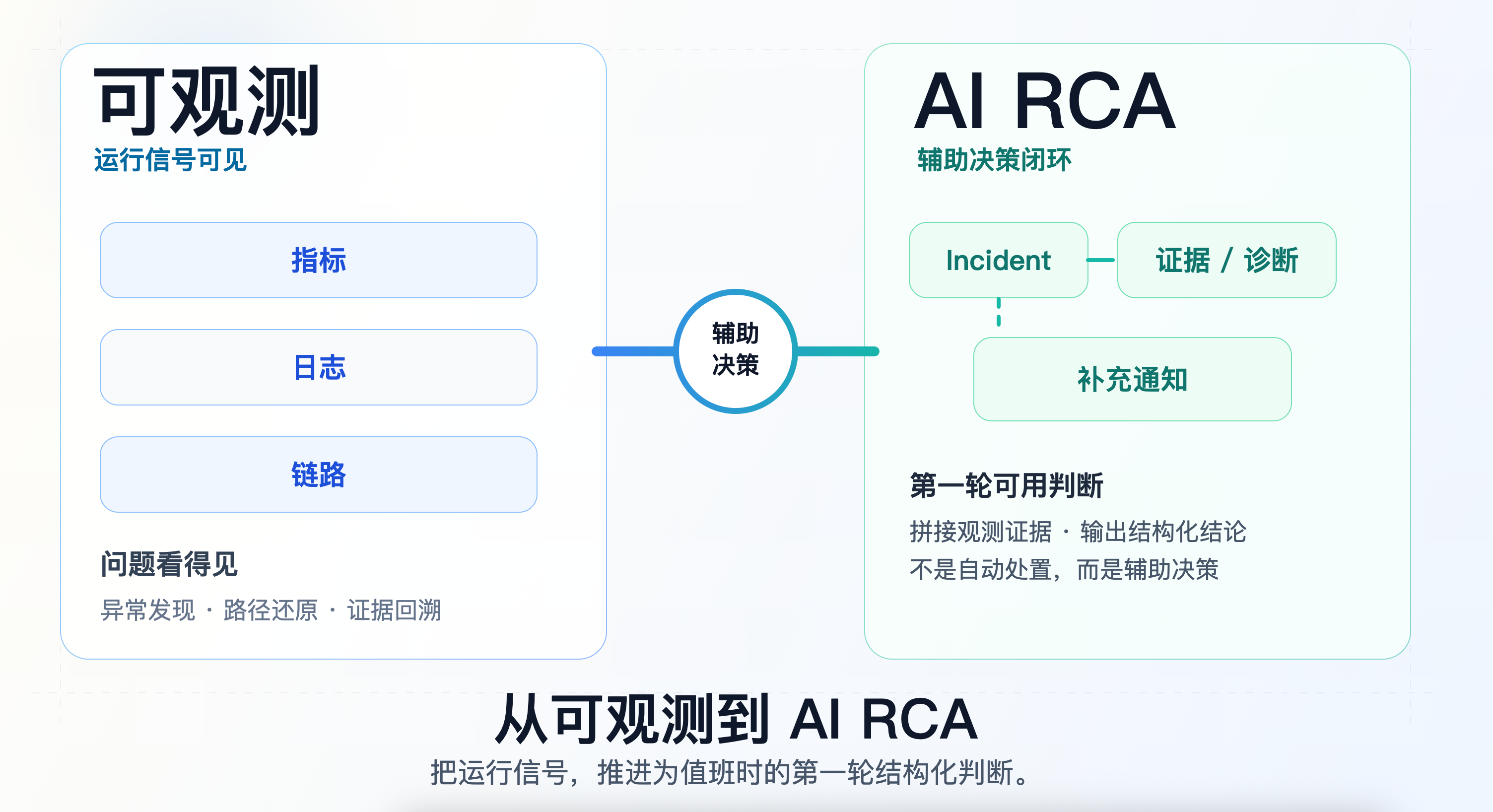 从可观测到 AI RCA：一次值班辅助决策闭环的落地复盘