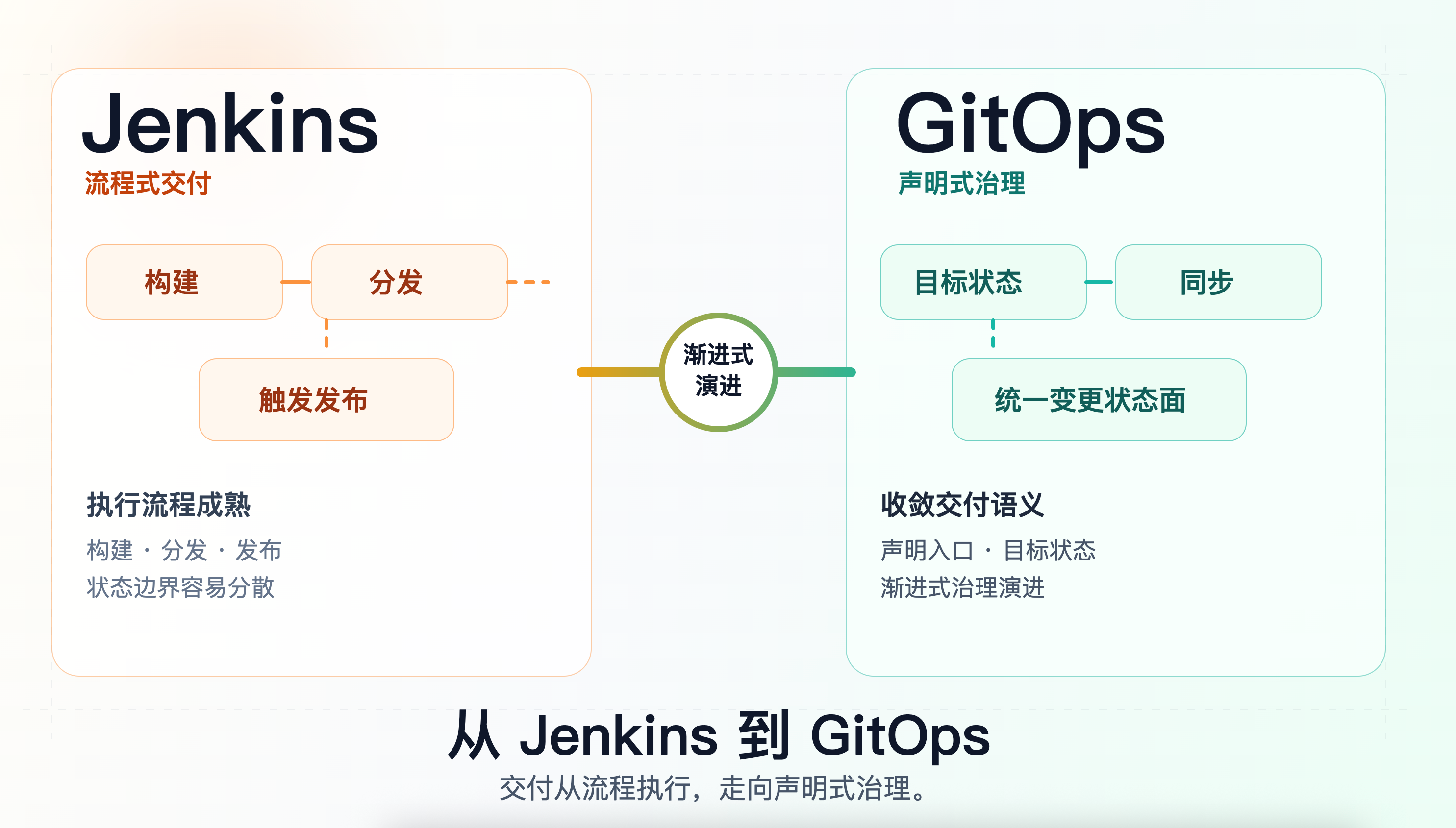 从 Jenkins 到 GitOps：微服务交付体系的一次渐进式演进复盘